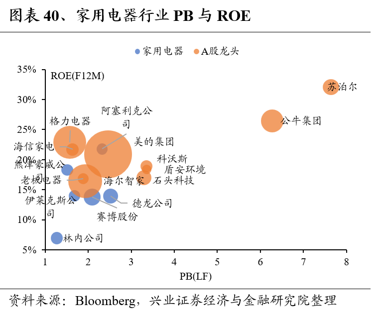兴证策略：全球制造业龙头估值比较，当前A股制造业龙头的估值水平如何 第40张