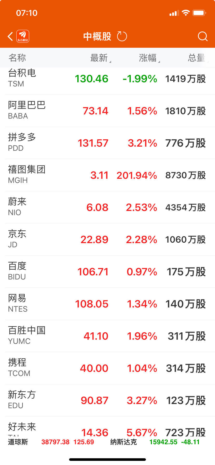AI带动芯片股起飞！Arm股价一度暴涨逾40%，英伟达市值盘中超谷歌和亚马逊 第2张