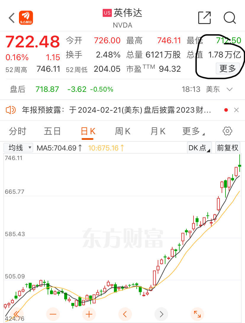 AI带动芯片股起飞！Arm股价一度暴涨逾40%，英伟达市值盘中超谷歌和亚马逊 第4张