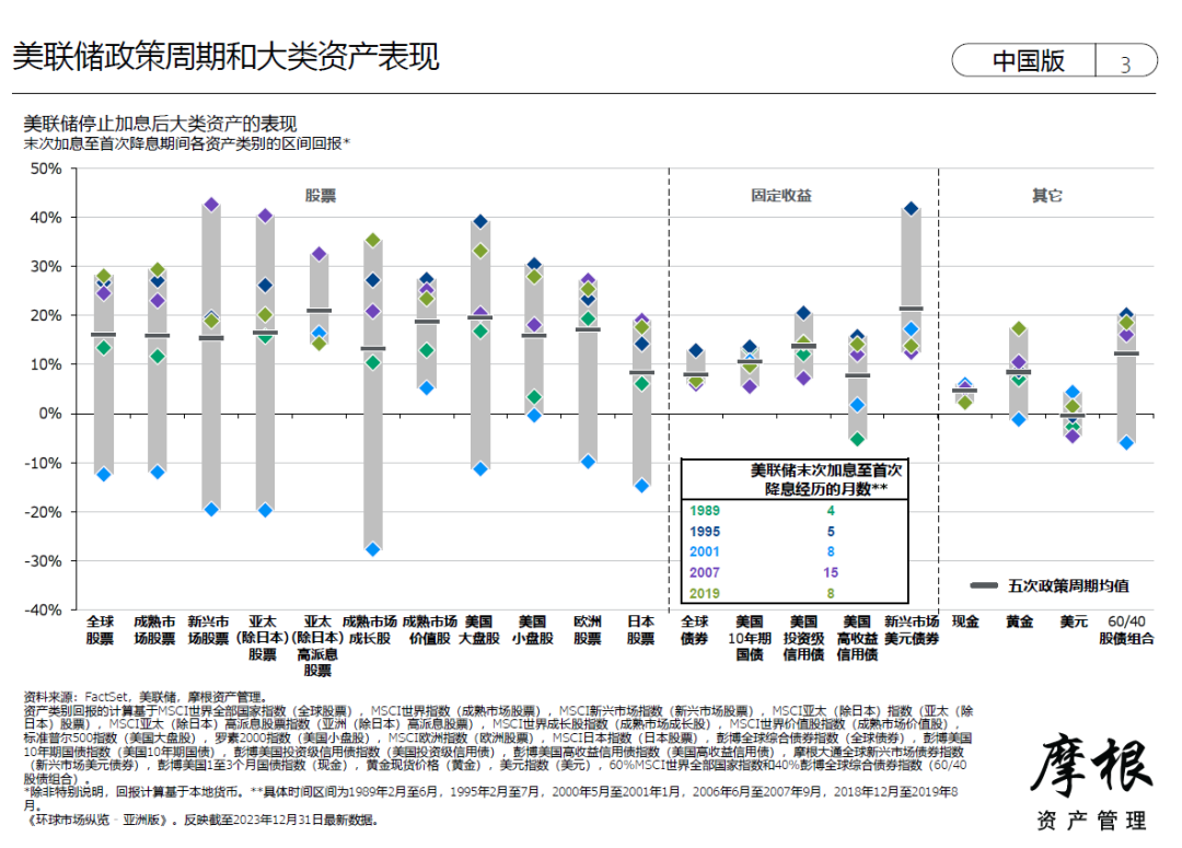 摩根资管亚太区首席：2024年如何考虑股债投资组合和资产配置？ 第2张