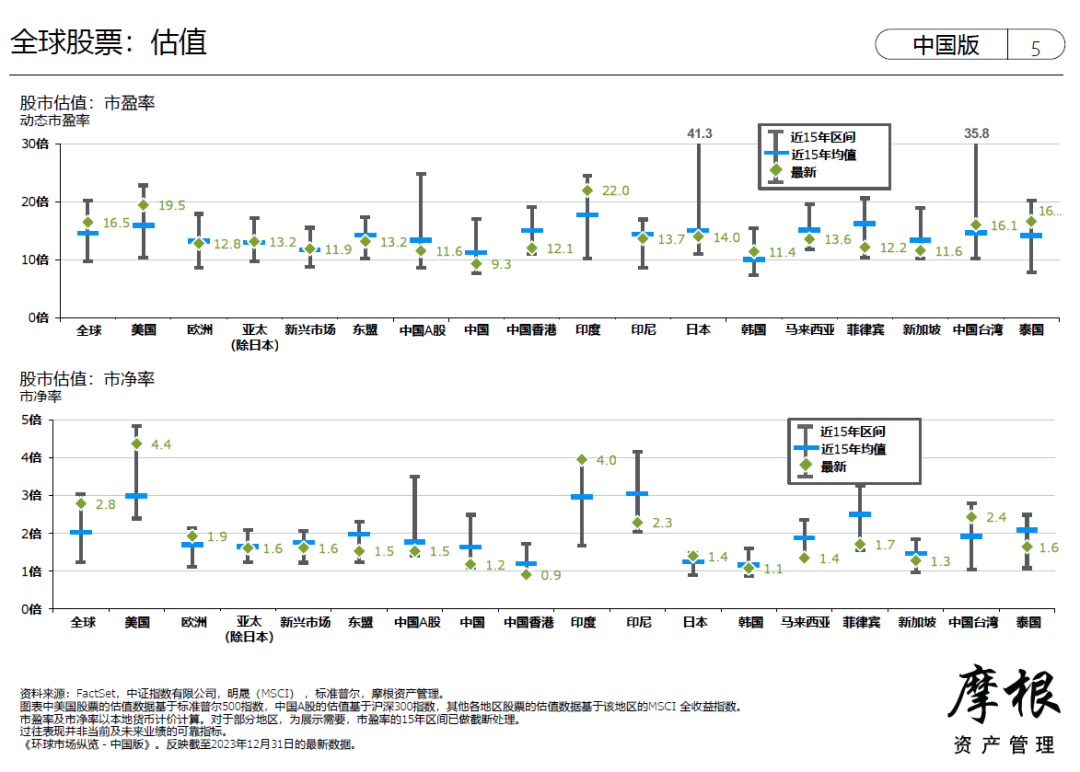 摩根资管亚太区首席：2024年如何考虑股债投资组合和资产配置？ 第4张