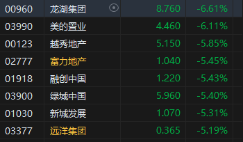 午评：恒指跌1% 科指跌2.71%科网股领跌大市，石油、煤炭股逆势高涨 第3张