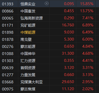 午评：恒指跌1% 科指跌2.71%科网股领跌大市，石油、煤炭股逆势高涨 第4张
