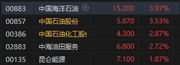 午评：恒指跌1% 科指跌2.71%科网股领跌大市，石油、煤炭股逆势高涨 第5张