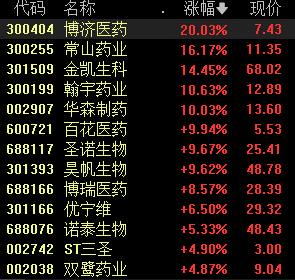 减肥药板块冲高，博济医药20%涨停，公司与诺泰生物签约