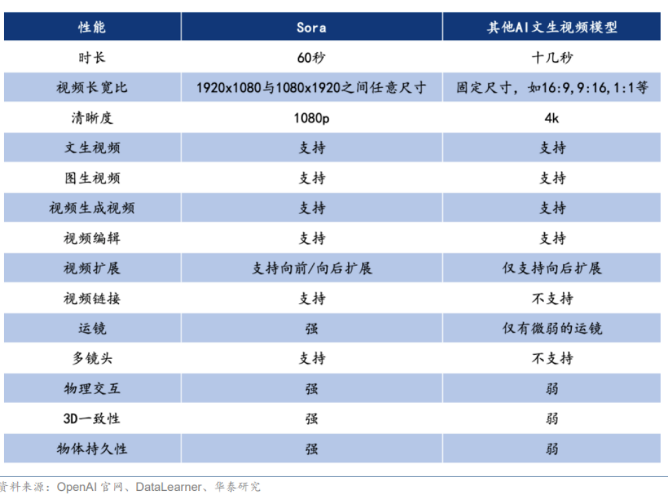 Sora登场，带火了谁？ 第4张