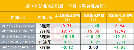 过去十年A股8连阳后如何演绎？曾开启了一轮大牛市！