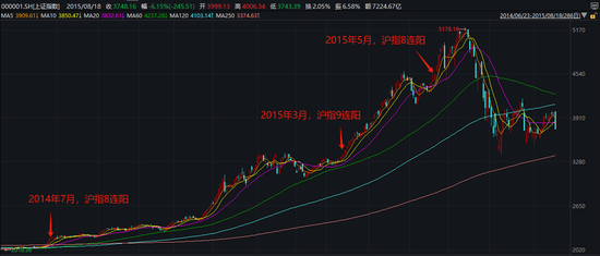 过去十年A股8连阳后如何演绎？曾开启了一轮大牛市！ 第2张