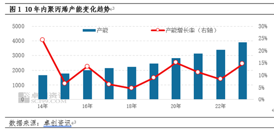 风风雨兼程?聚丙烯10年变化——供应篇 第2张