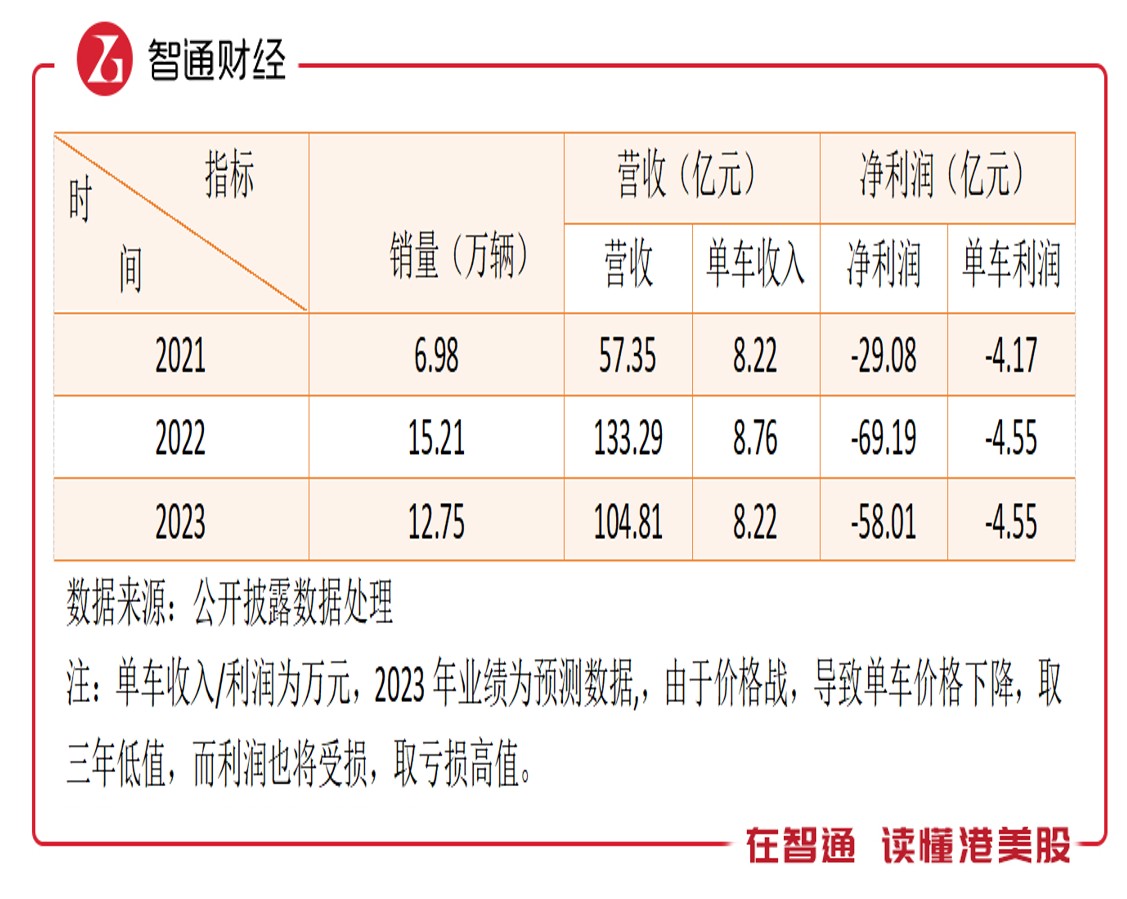哪吒汽车上市的必要性：进入决赛圈，充裕现金才是王道 第2张