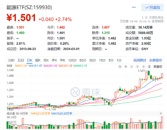 火线热评：能源ETF（159930）大涨2.74%豪取三连阳，年内涨幅近20%高居A股权益类ETF第一！ 第2张