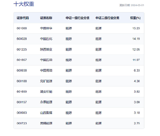火线热评：能源ETF（159930）大涨2.74%豪取三连阳，年内涨幅近20%高居A股权益类ETF第一！ 第3张