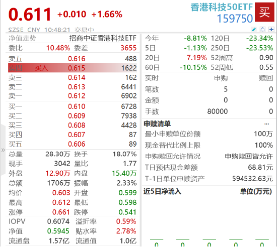 港股科技龙头集体拉升，京东、药明生物涨超7%，香港科技50ETF（159750）盘中带量上涨1.66% 第2张