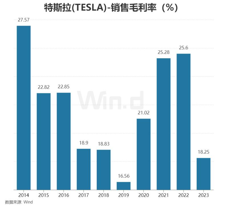 价格战后 特斯拉缘何在美“逆势涨价”？