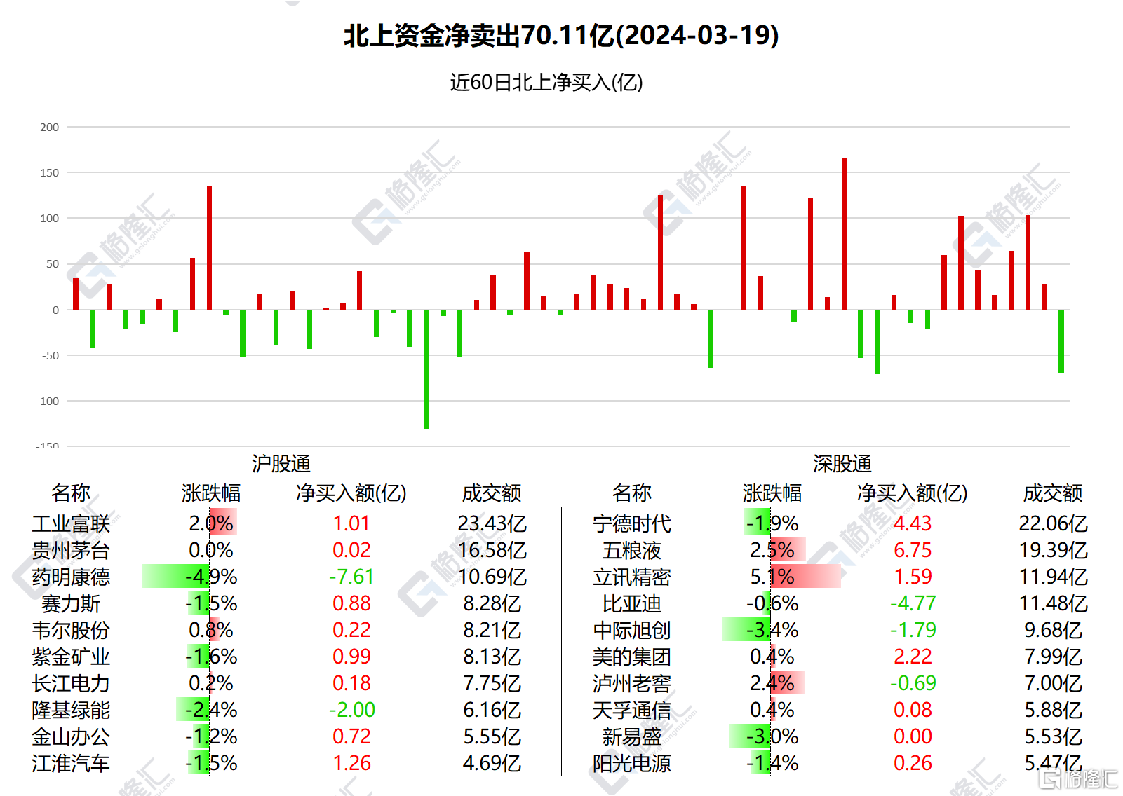 南北水 | 终结连续7日增持！南水净卖出A股70.11亿，五粮液获加仓逾6亿