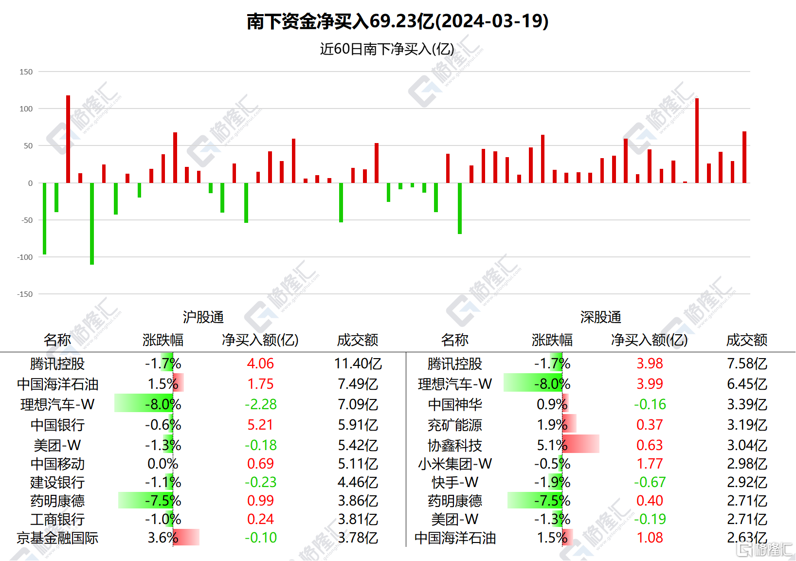 南北水 | 终结连续7日增持！南水净卖出A股70.11亿，五粮液获加仓逾6亿 第2张