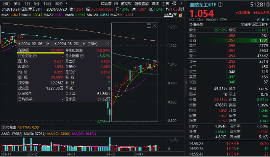 低调“逆袭”！国防军工ETF（512810）冲击半年线，本轮反弹超27%！多家机构看好行情持续性 第2张