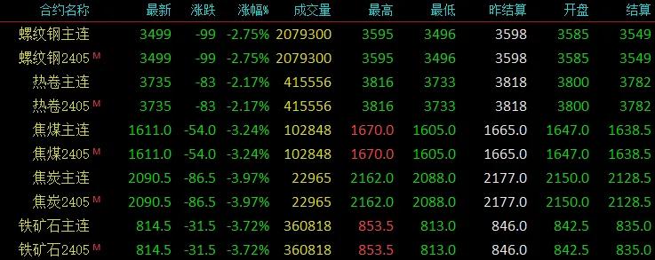 跌！跌！跌！期螺大跌100！失守3500！钢坯降30元！铁矿跌近4%！ 第2张