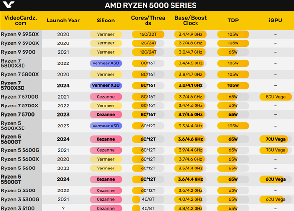 AM4 Zen3经典平台不死！AMD在中国宣布锐龙5000XT处理器 第3张
