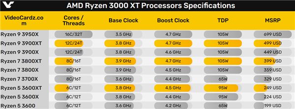 AM4 Zen3经典平台不死！AMD在中国宣布锐龙5000XT处理器 第4张