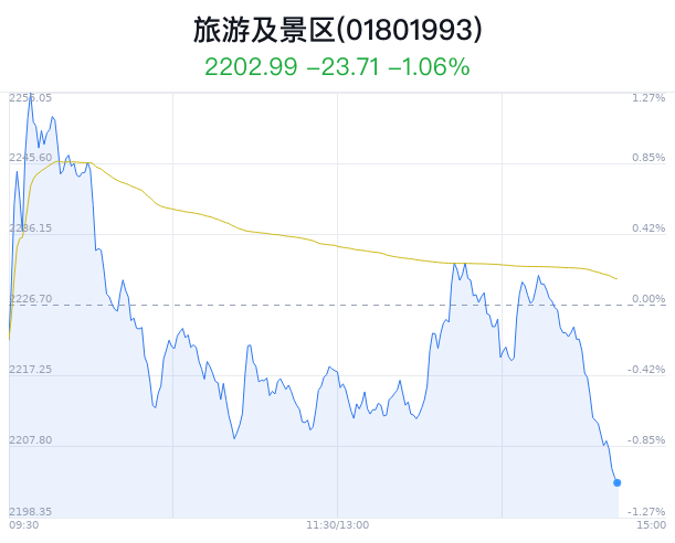 旅游及景区行业盘中跳水，丽江股份跌0.82%