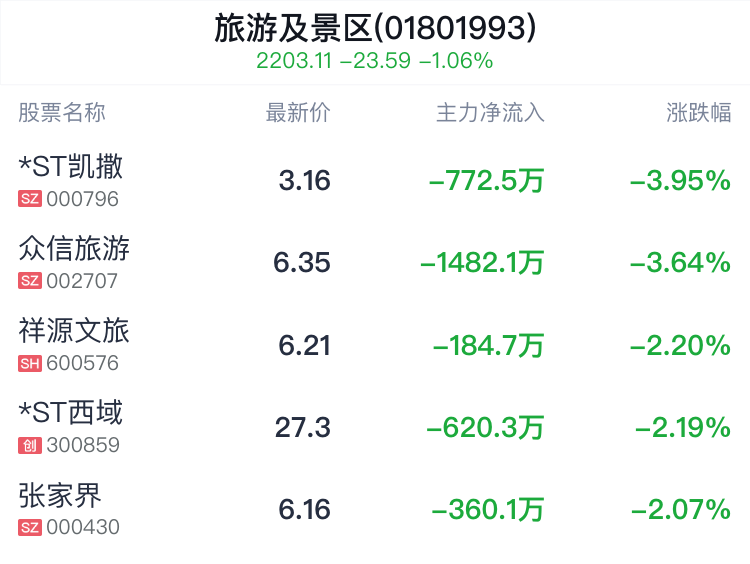 旅游及景区行业盘中跳水，丽江股份跌0.82% 第2张