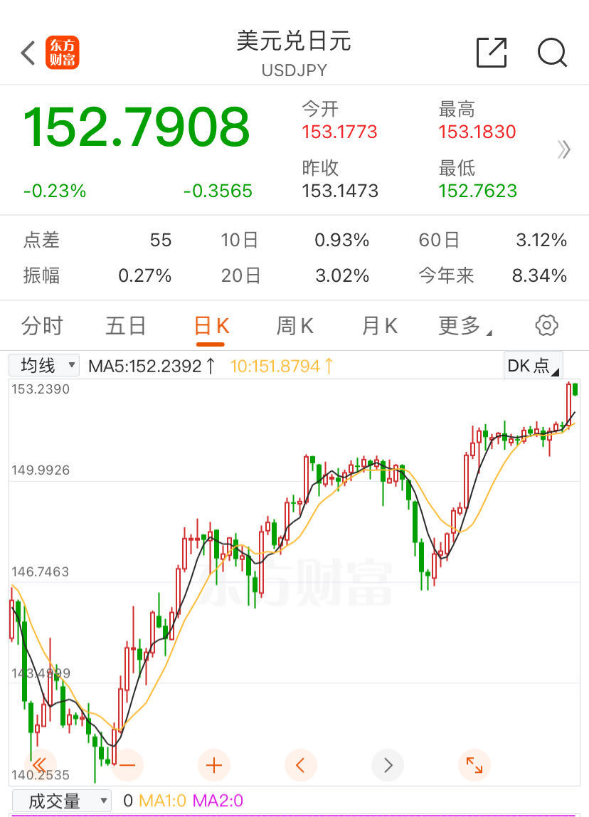 创近34年来最低位！日元对美元汇率大跌，日本政府：不排除任何应对手段！岸田文雄表态 第2张