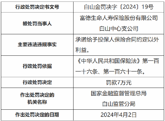 因承诺给予投保人保险合同约定以外利益 富德生命人寿白山中心支公司被?？?万元 第1张