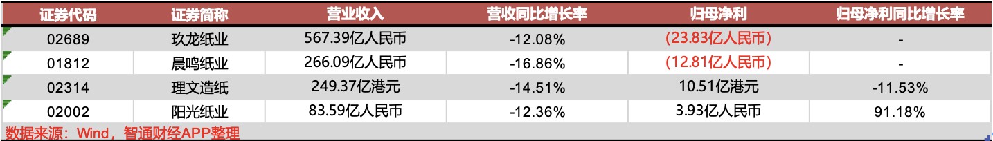 营收下滑，盈利转亏，频频涨价能成为造纸行业的解药吗？ 第1张