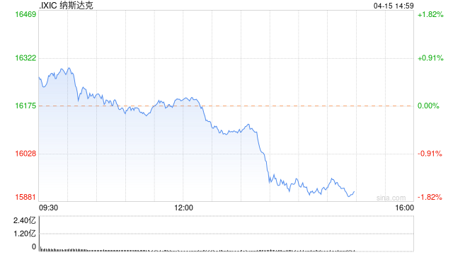 尾盘：美股转跌科技股领跌 纳指下跌1.6% 第1张