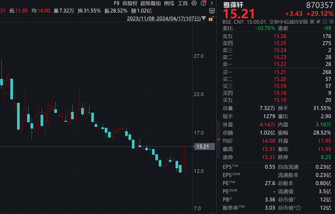A股大涨，逾千股涨超9%！2股涨近30%，多股创历史新高！ 第4张