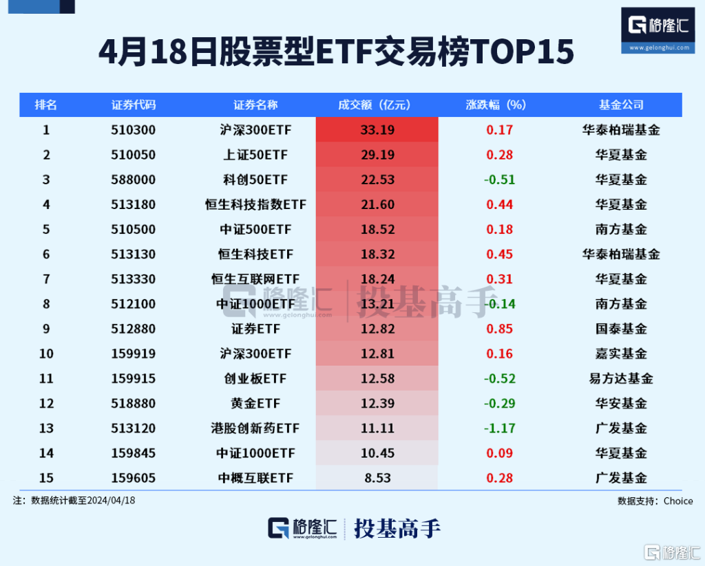 格隆汇ETF日报 | 近300亿！黄金ETF交易火爆 第3张