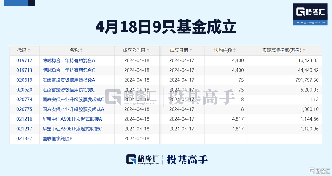 格隆汇ETF日报 | 近300亿！黄金ETF交易火爆 第7张