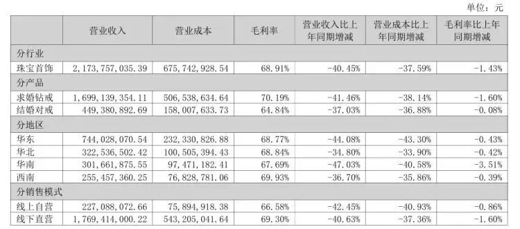迪阿股份1年关闭184家门店！一季度净利润大降七成，产品复购率极低 第5张