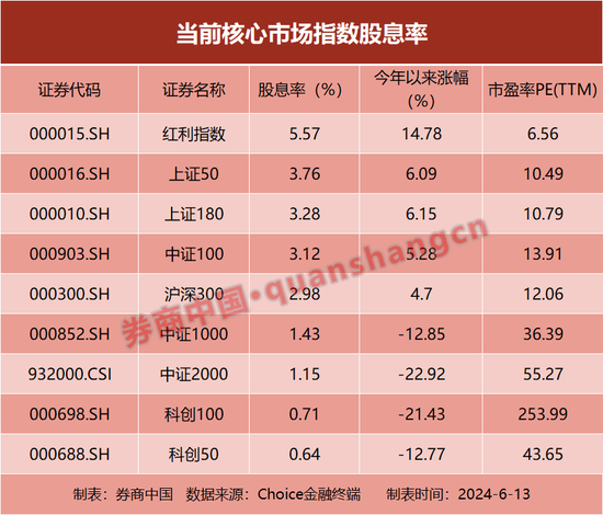 A股再临3000点，如何破解？股利是股市底气的来源，储蓄国债被资金“秒光” 第1张