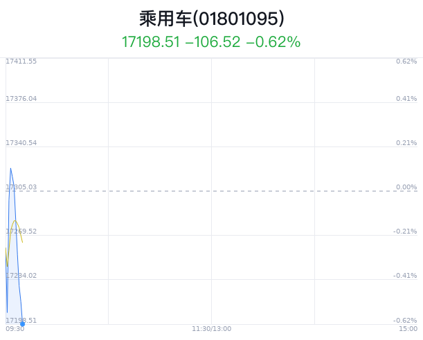 乘用车行业盘中跳水，广汽集团跌1.68% 第1张