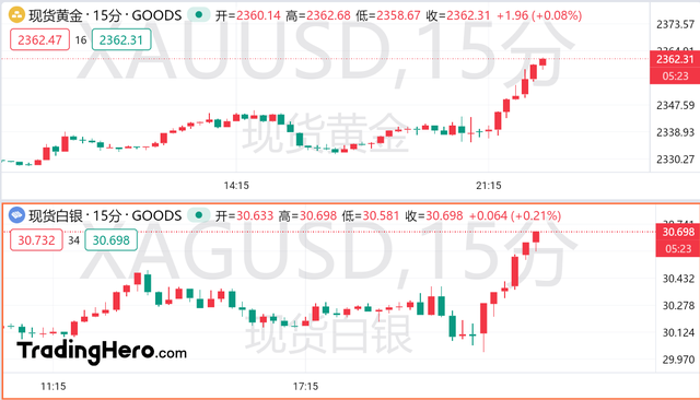美国经济再现疲软迹象，黄金重返2360美元大关！ 第2张