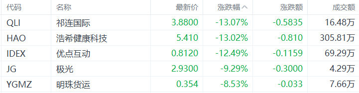 美股异动丨祁连国际跌13.07%，为跌幅最大的中概股 第1张