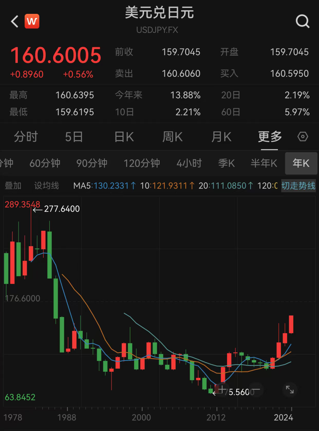 见证历史！日元暴跌！ 第3张