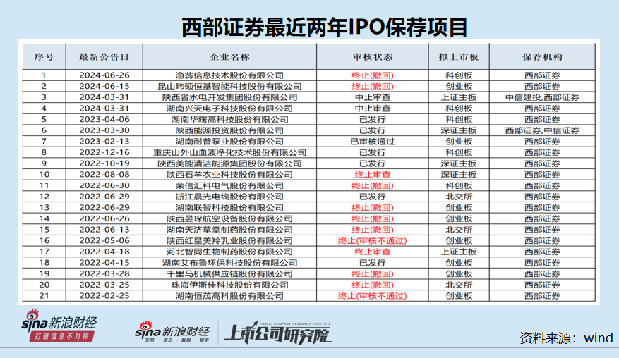 西部证券近两年IPO项目保荐失败率高达62% 两个C类投行相加后仍是C类？|投行透析 第1张
