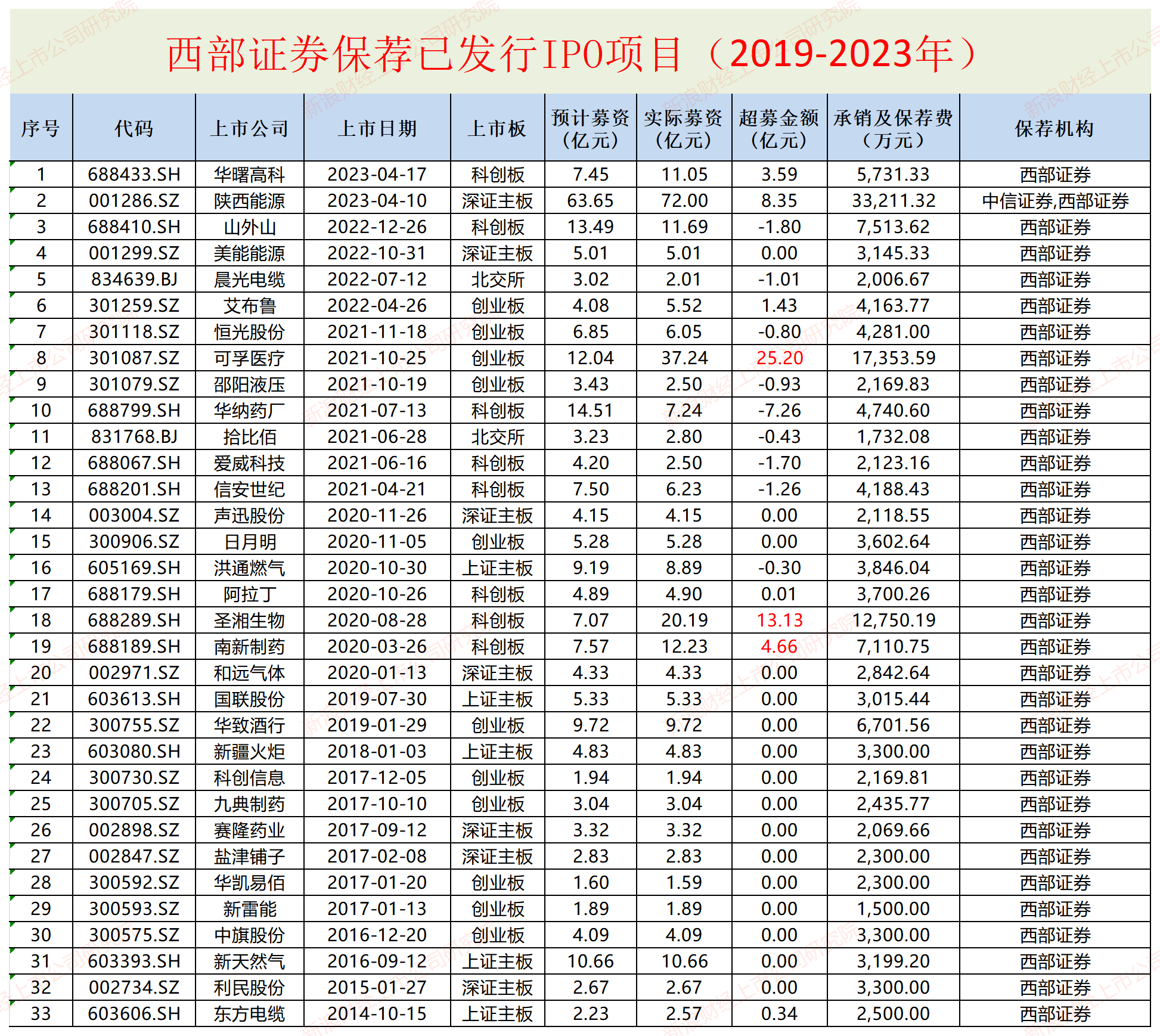西部证券近两年IPO项目保荐失败率高达62% 两个C类投行相加后仍是C类？|投行透析 第3张
