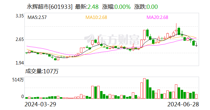 王健林好友又延迟支付？永辉超市：5.9亿元尚未收到！ 第1张