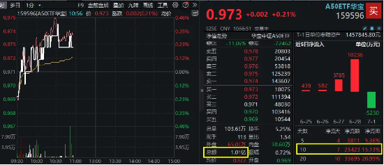 茅台酒价格全线回升，贵州茅台劲涨3%！龙头宽基A50ETF华宝（159596）拉升翻红，近10日大举吸金2.54亿元 第2张