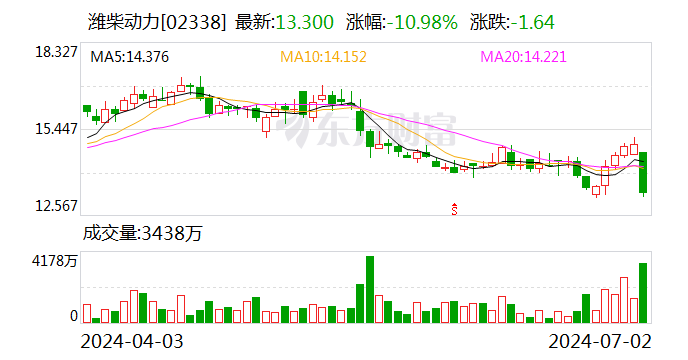 A股、H股价双双跳水 董事长即将卸任？潍柴动力：未接到相关消息 第1张