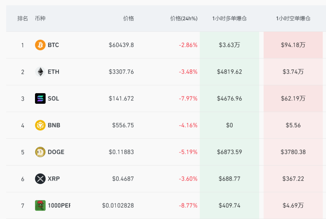 比特币跌至60000美元，带领虚拟货币全线崩跌！以太坊退守3300美元，发生了什么？ 第2张