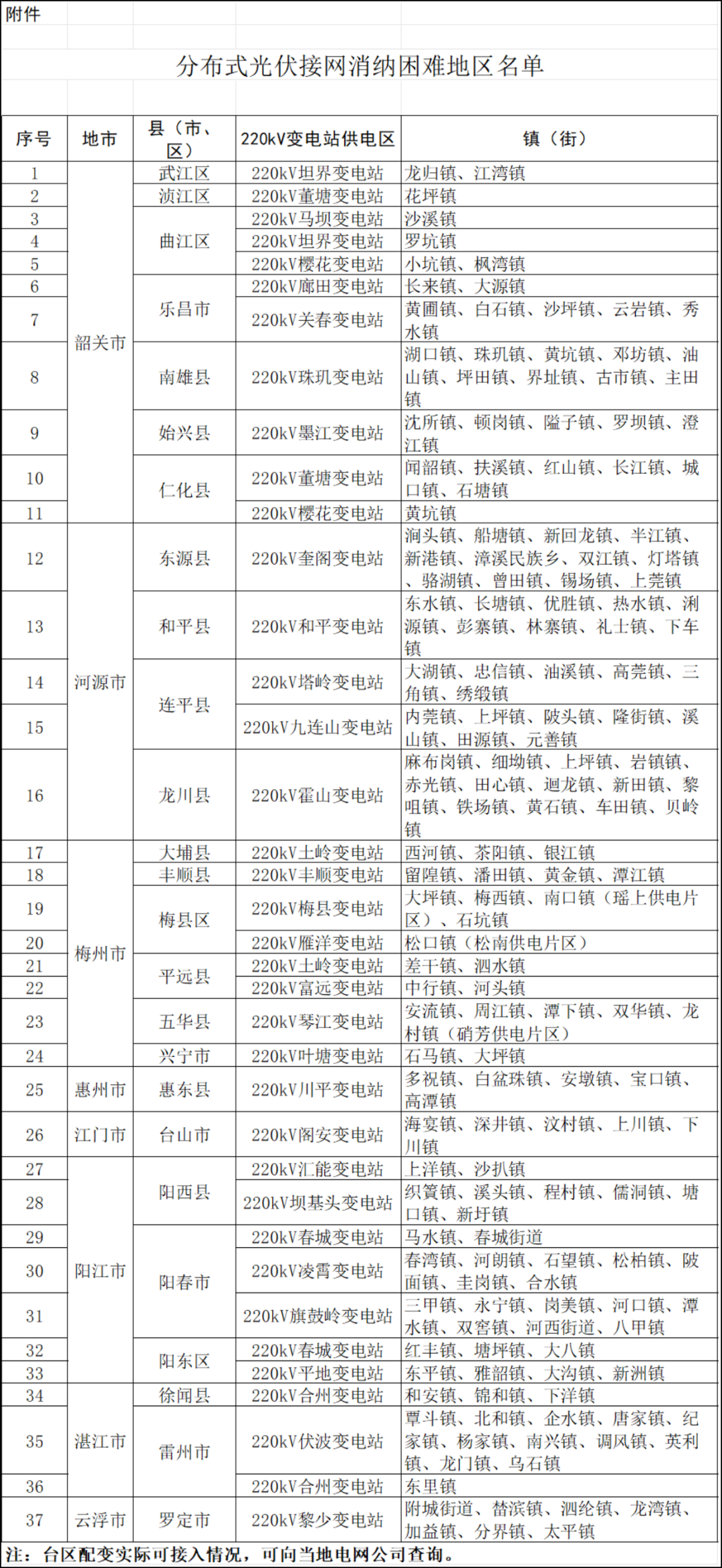 八个省份超370个县，分布式光伏接入受限！ 第3张
