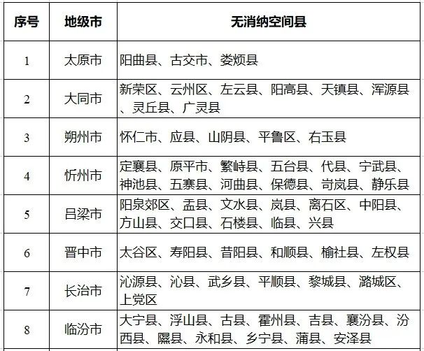 八个省份超370个县，分布式光伏接入受限！ 第4张