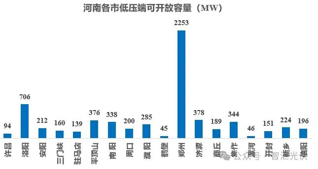 八个省份超370个县，分布式光伏接入受限！ 第5张