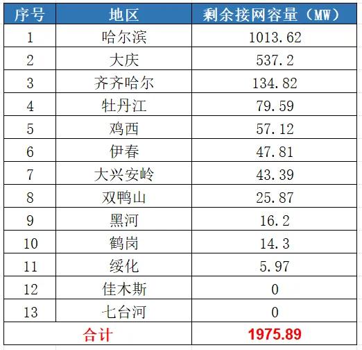 八个省份超370个县，分布式光伏接入受限！ 第8张