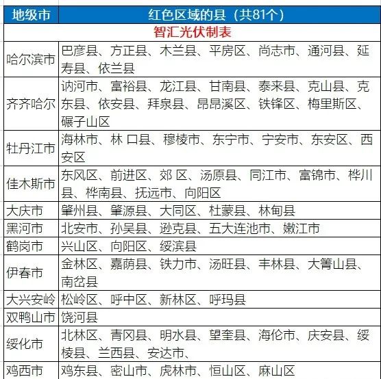 八个省份超370个县，分布式光伏接入受限！ 第9张